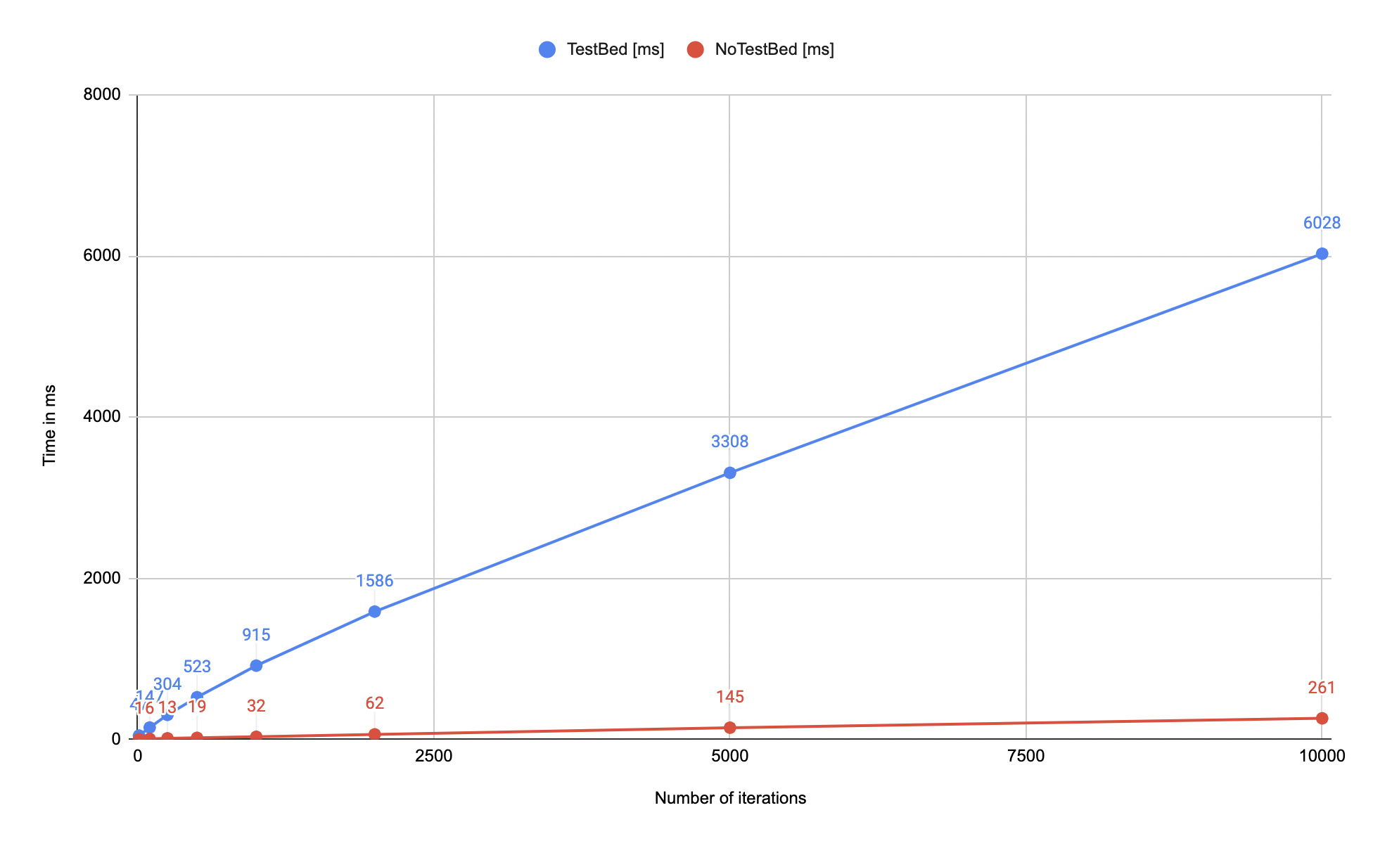 testbedchart